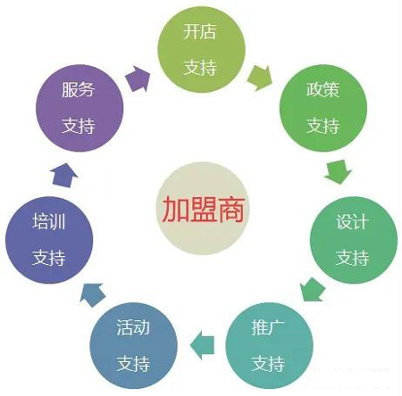 壹号娱乐全屋定制加盟流程